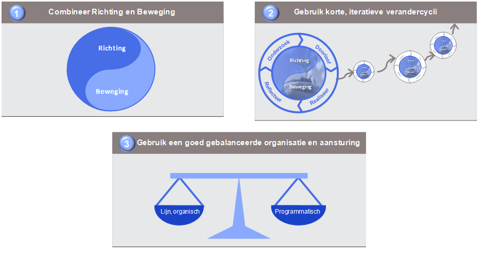 Voorwaarden voor duurzame verandering